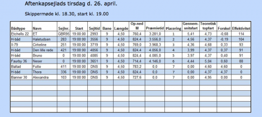 Norsmindesejlklub_kapsejlads_1_resultat 26042016