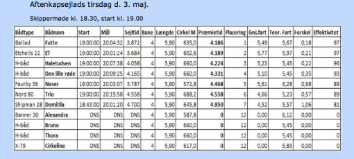 Norsmindesejlklub_kapsejlads_resultat_2_03052016