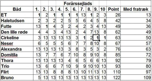 norsmindesejlklub_kapsejlads_10_stilling_21062016
