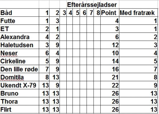 norsmindesejlklub_kapsejlads_12_stilling_16082016