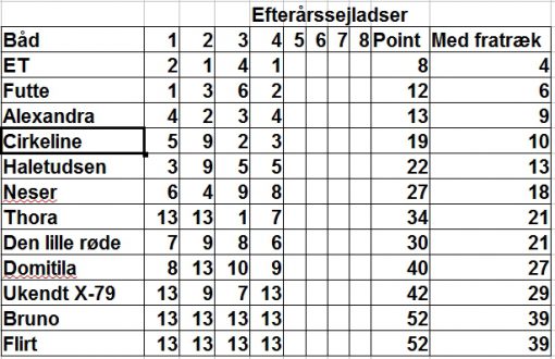 norsmindesejlklub_kapsejlads_14_stilling_30082016