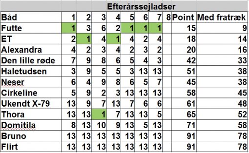 norsmindesejlklub_kapsejlads_17_stilling_18092016