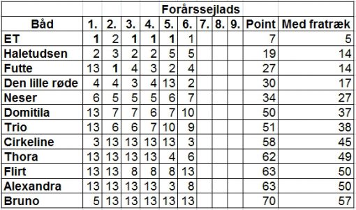 norsmindesejlklub_kapsejlads_6_stilling_31052016