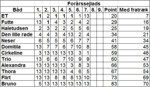 norsmindesejlklub_kapsejlads_7_stilling_07062016