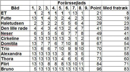 norsmindesejlklub_kapsejlads_8_stilling_14062016