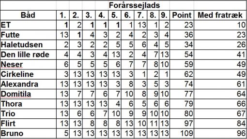 norsmindesejlklub_kapsejlads_9_stilling_21062016